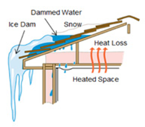 The problem and causes of ice damning and attic rain in residential buildings